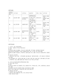 2023 하반기 국민건강보험공단 행정직 합격 경력기술서 경험기술서 자기소개서