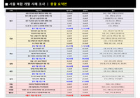 서울 도시개발 프로젝트 사례