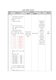 수술과 관련된 간호진단(주/객관적 자료만 포함 진단3개-컨퍼때 사용)