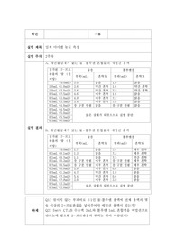임계 마이셀 농도 측정 결과 보고서
