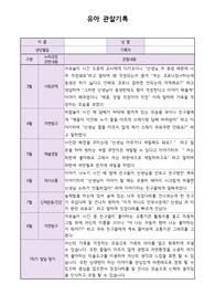 만5세 1학기 관찰일지 5명 분입니다. 총평까지 있어요