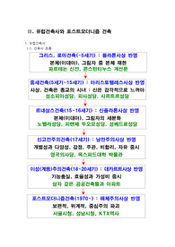 1. 유럽건축사 2. 모던 건축 3. 포스트모더니즘 건축  4. 한국의 포스트 모더니즘 건축 5. 들뢰즈의 관점에서 바라다본 독락당의 해체주의 성격