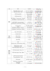 진단검사와 간호_혈액계, 내분비계 진단검사 (검사별 목적, 방법, 간호, 판독법, 검사준비)