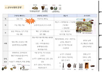 [한국사 요점정리 / 핵심정리] 선사시대~ 여러나라 시대