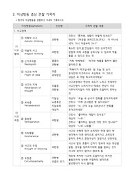 정신간호학 이상행동 관찰지