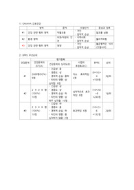 지역사회간호학 오마하 간호진단-약물오용, 이웃과 직장의 안전, 영양/ BPRS 우선순위/ 영양관련 간호계획, 수행계획, 평가계획, 평가