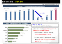싱가포르 현황(관광객수, 투자비율 등)