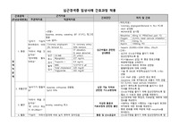 성인간호학 MI 간호진단(진단11개, 수행有)