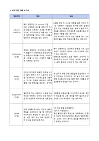 정신간호 방어기제 정의 및 예시 A+
