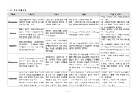 성인간호학실습 - ICU 주요약물요법, 기구및장비 정보 모음