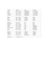 조경기사 합격자의 수목 규격 정리