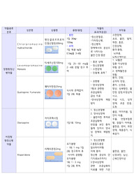 정신간호학 약물정리 (케이스쓸 때 유용/약물효능 등 구체적/교과서위주)