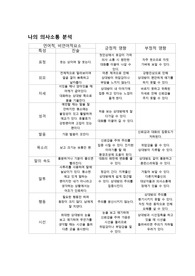 정신실습- 나의 의사소통 분석