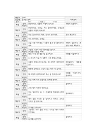 정신간호학실습 치료적 의사소통 알코올 중독