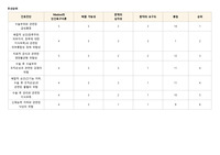 급성통증, 피부통합성 장애 위험성 관련 간호중재와 수행 및 평가