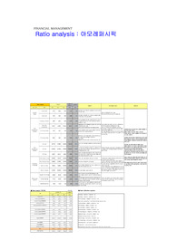 Ratio analysis 기업재무비율분석 아모레퍼시픽