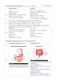 Hematochezia(혈변), Melena(흑변), Esophagogastroduodenoscopy, EGD(위내시경), Colonoscopy, CFS(대장내시경), Sigmoidoscopy, SFS(S상결장내시경)