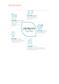 교원그룹 영업관리 합격자기소개서