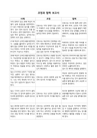 여성간호학 조정과 협력 보고서