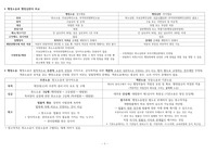 행정소송법 주관소송과 객관소송 비교 정리