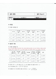 동국대학교 일반물리학 및 실험1 1.힘의 평형 A+ 결과보고서 (이론설명, 실험과정, 오차원인, 해결방안)