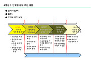 clean office 시행 계획