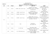 모성간호학실습 분만기록지