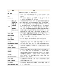 노인간호학실습 지침서(노인간호 용어와 정의-수명, 노쇠, 노인, 고령화 사회, 노인 간호, 노인편견 등)