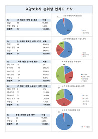 손위생 인식도 조사에 대한 보고서