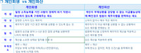 개인회생,개인파산 비교 정리