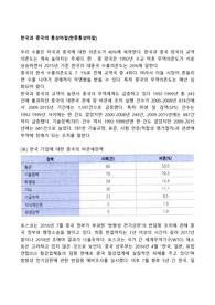 한국과 중국의 통상마찰(한중통상마찰)