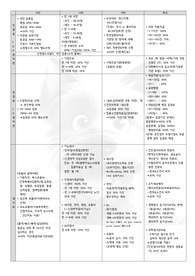 23년 보험심사관리사 시험준비하며 만든 가산 및 산정률 정리