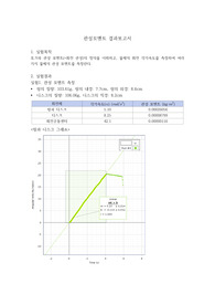 A+ 일반물리실험 관성 모멘트 결과보고서