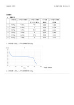 [물리화학실험] 이성분 유기 혼합물계의 어는점 내림 측정 결과보고서