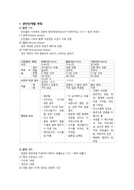 완벽정리!!) 여성건강간호학 실습_분만실 사전과제_분만단계별 변화(분만1기, 2기, 3기, 4기), 분만진통 완화 전략, 약물적 통증 완화 및 분만실 주요 사용 약물, 자궁이완으로 인한 조기 산후출혈의 정의, 증상, 치료 및 간호