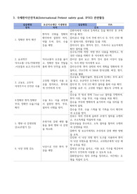 종합실습 국제환자안전표준 관련활동 목적 및 간호