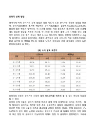 유아기 신체 발달