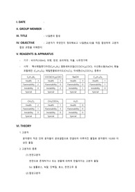 [일반화학실험 A+레포트(고찰)] 나일론의 합성