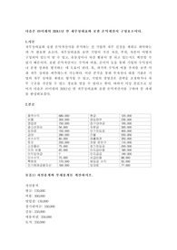 다음은 미래의 20X1년 말 재무상태표와 포괄 손익계산서 구성요소이다.