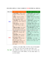 프리웨이팅, 머신운동 장단점