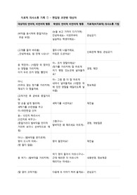 정신간호학 직접 작성한 치료적 의사소통 사례 4개