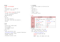 (국시대비) 성인간호학 소화기계 내용정리