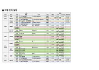 여행 계획서 '동유럽' '배낭 여행' 'A++'