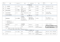 탄수화물 명칭 및 효소 기작 정리