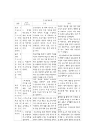 성인간호 간호표준실무