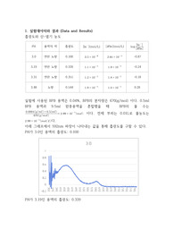 서울시립대 화학및실험 흡광도 측정과 지시약의 이온화 상수