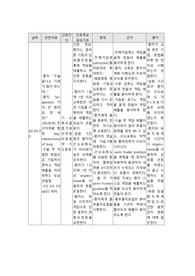성인건강간호학 기도분비물 증가와 관련된 비효율적 기도청결 간호진단