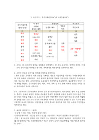 중앙대학교 한국사 기말고사 정리본3(조선시대 전기)