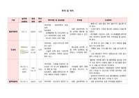 모성간호학 관련 약물