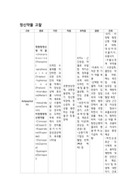 정신간호학 약물 요약자료 항정신성, 항불안, 항우울제